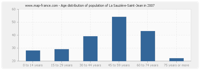 Age distribution of population of La Sauzière-Saint-Jean in 2007